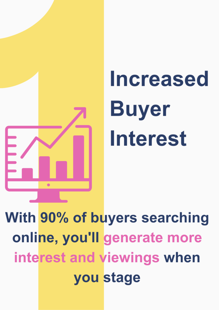 90% of buyers are searching online for their next property. With home staging and professional photography you'll generate more interest and viewings