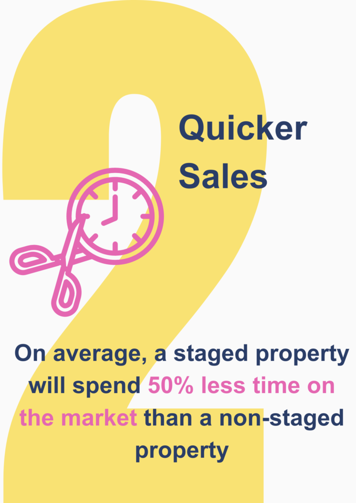 Professionally Home Staged properties spend 50% less time on the market