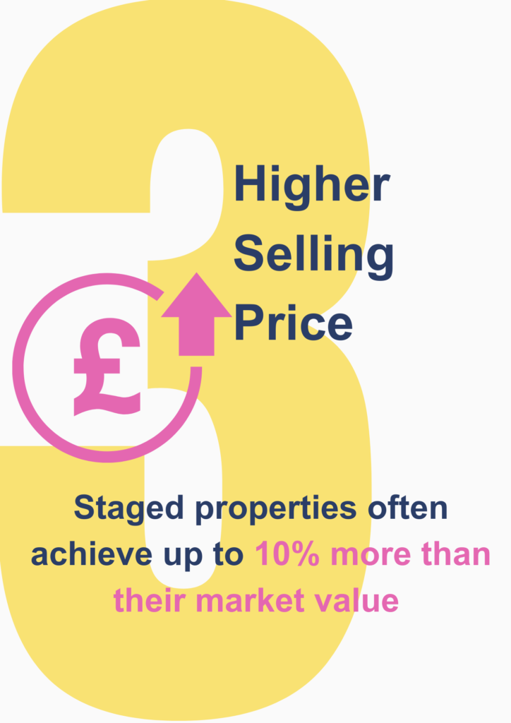 Home Staging is proven to increase your market value by up to 10% 