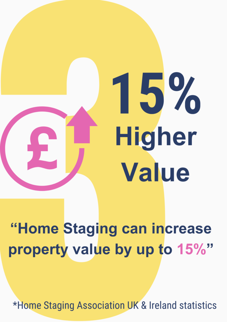 Why Home Staging Is Important - Home Staging can increase property value by up to 15%