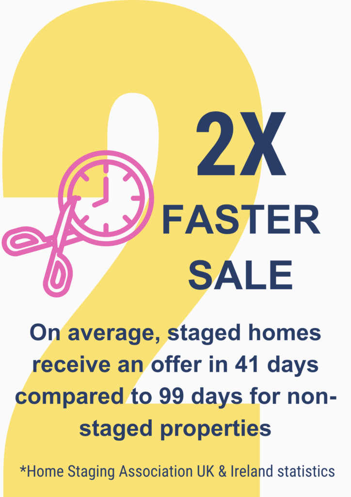 Why Home Staging Is Important - Homes that are staged for sale on average receive an offer in 41 days compared to 99 days for non-staged property